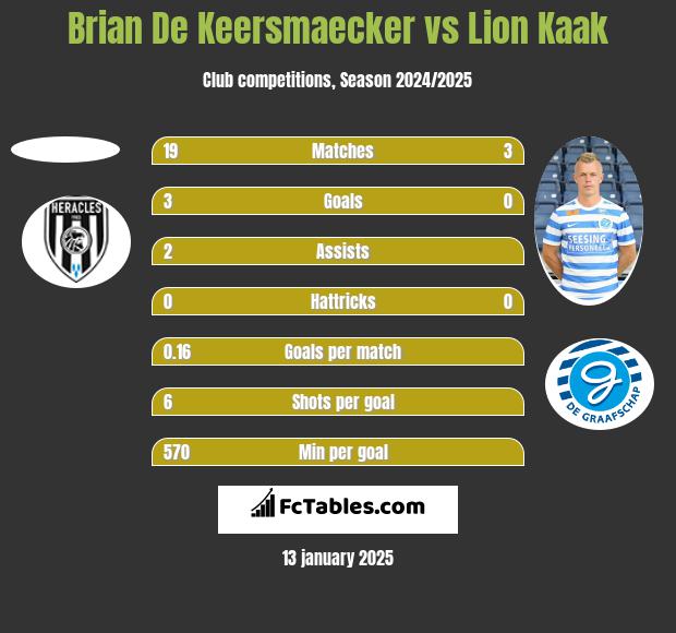 Brian De Keersmaecker vs Lion Kaak h2h player stats