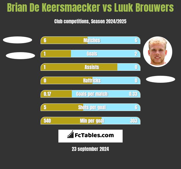 Brian De Keersmaecker vs Luuk Brouwers h2h player stats