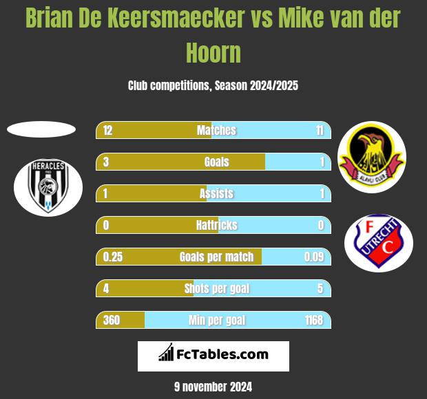 Brian De Keersmaecker vs Mike van der Hoorn h2h player stats