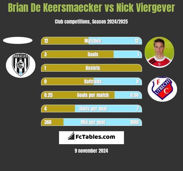 Brian De Keersmaecker vs Nick Viergever h2h player stats