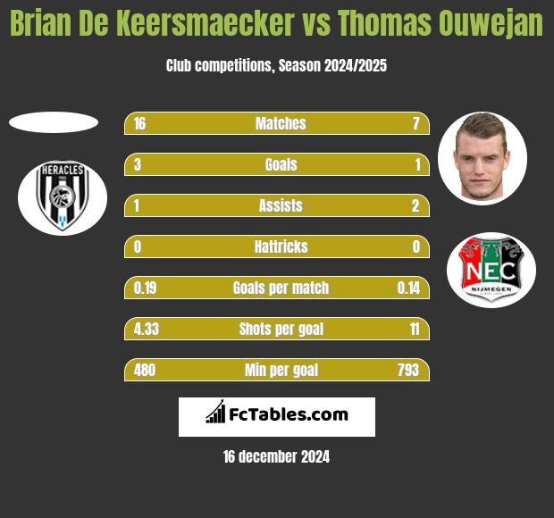 Brian De Keersmaecker vs Thomas Ouwejan h2h player stats