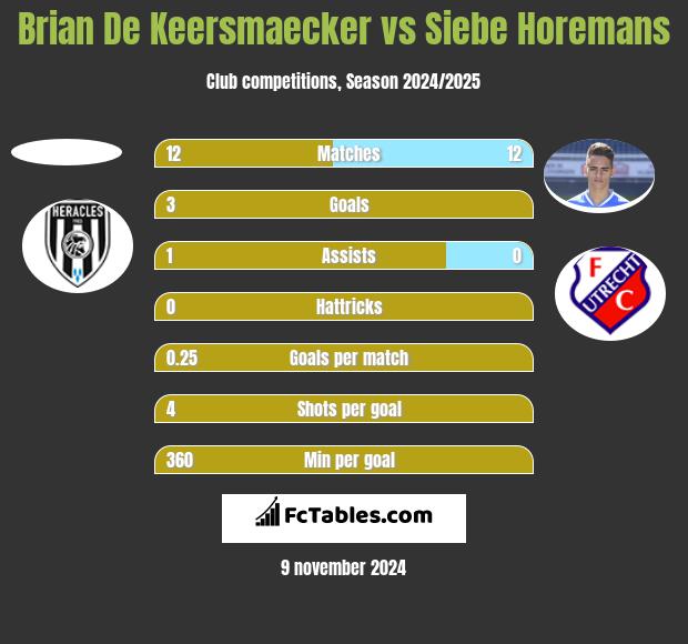 Brian De Keersmaecker vs Siebe Horemans h2h player stats