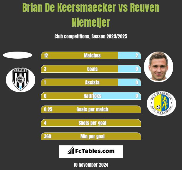 Brian De Keersmaecker vs Reuven Niemeijer h2h player stats