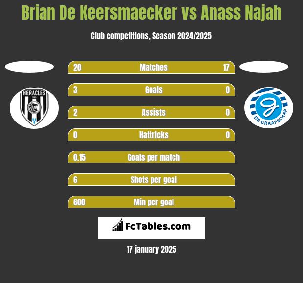 Brian De Keersmaecker vs Anass Najah h2h player stats