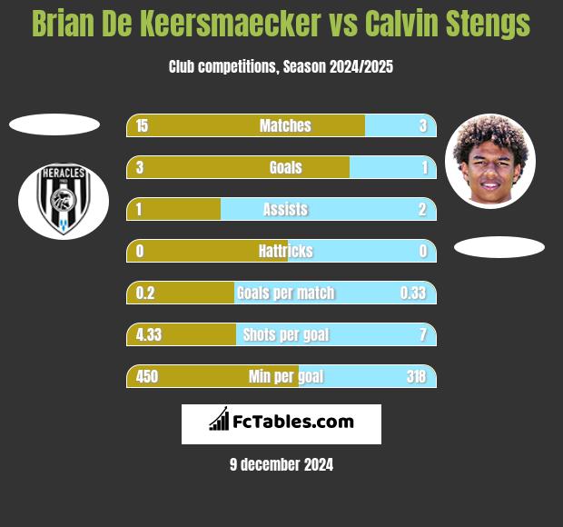 Brian De Keersmaecker vs Calvin Stengs h2h player stats