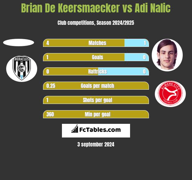 Brian De Keersmaecker vs Adi Nalic h2h player stats