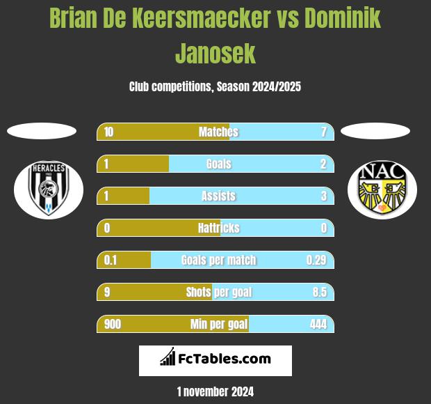 Brian De Keersmaecker vs Dominik Janosek h2h player stats