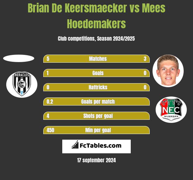 Brian De Keersmaecker vs Mees Hoedemakers h2h player stats