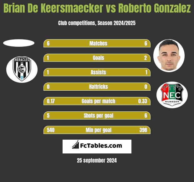 Brian De Keersmaecker vs Roberto Gonzalez h2h player stats