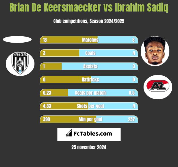 Brian De Keersmaecker vs Ibrahim Sadiq h2h player stats