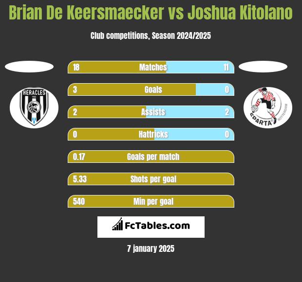 Brian De Keersmaecker vs Joshua Kitolano h2h player stats