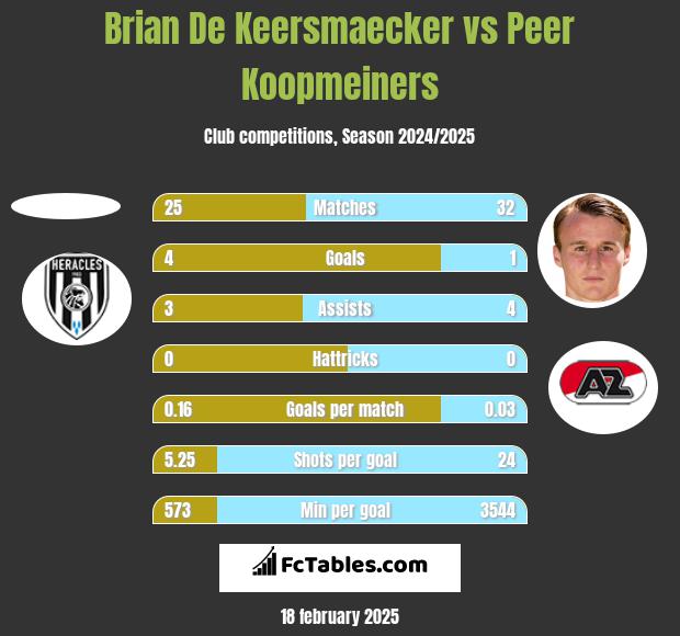 Brian De Keersmaecker vs Peer Koopmeiners h2h player stats