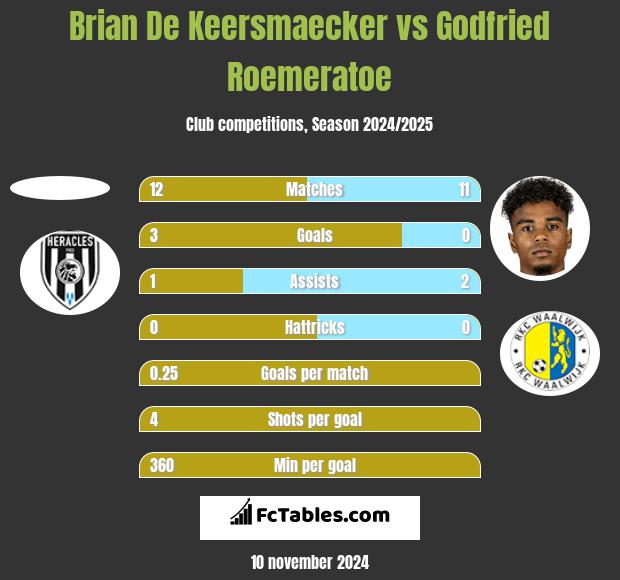 Brian De Keersmaecker vs Godfried Roemeratoe h2h player stats