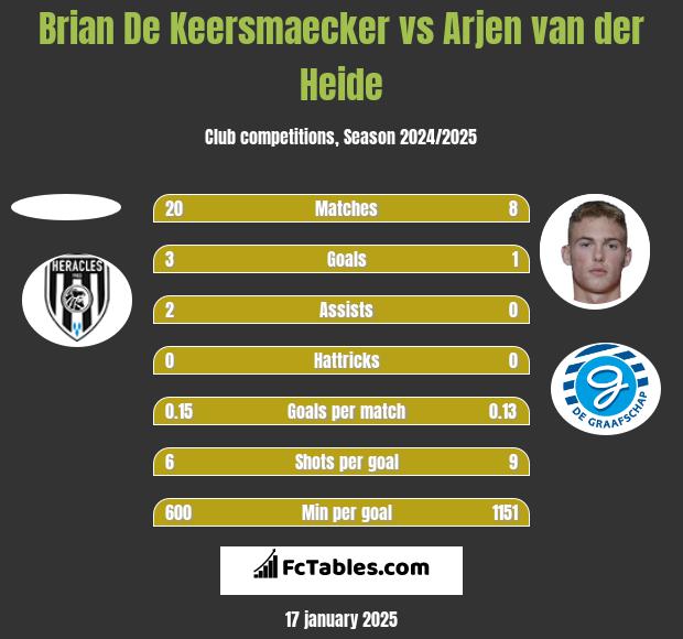 Brian De Keersmaecker vs Arjen van der Heide h2h player stats