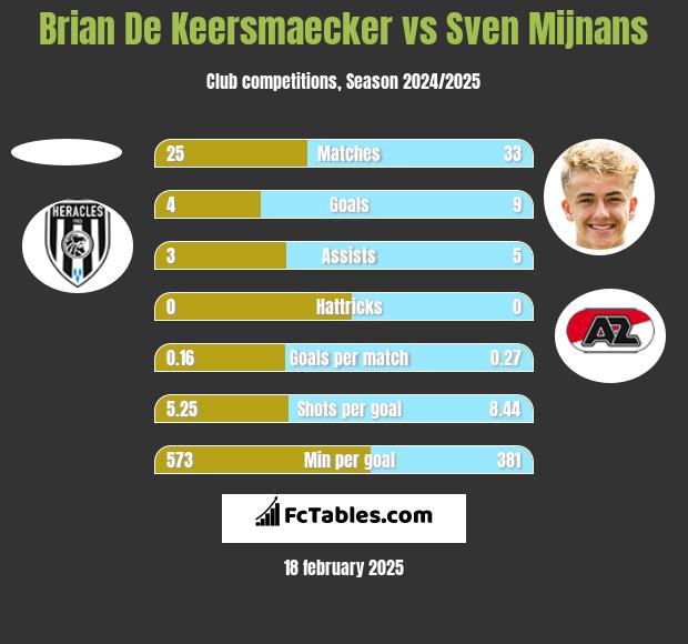 Brian De Keersmaecker vs Sven Mijnans h2h player stats