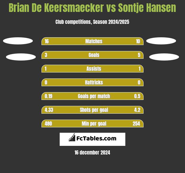 Brian De Keersmaecker vs Sontje Hansen h2h player stats