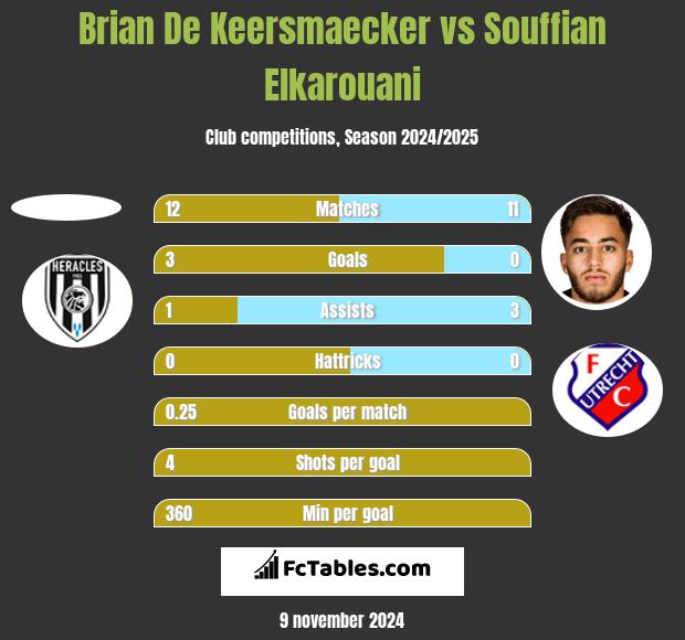 Brian De Keersmaecker vs Souffian Elkarouani h2h player stats