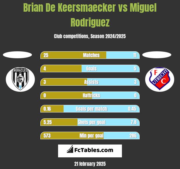 Brian De Keersmaecker vs Miguel Rodriguez h2h player stats