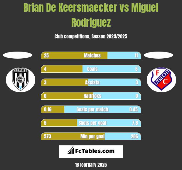 Brian De Keersmaecker vs Miguel Rodriguez h2h player stats