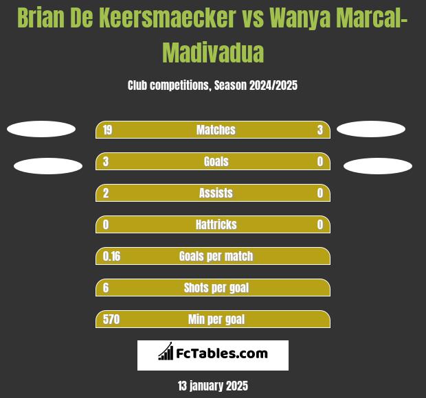 Brian De Keersmaecker vs Wanya Marcal-Madivadua h2h player stats