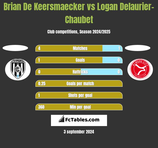 Brian De Keersmaecker vs Logan Delaurier-Chaubet h2h player stats