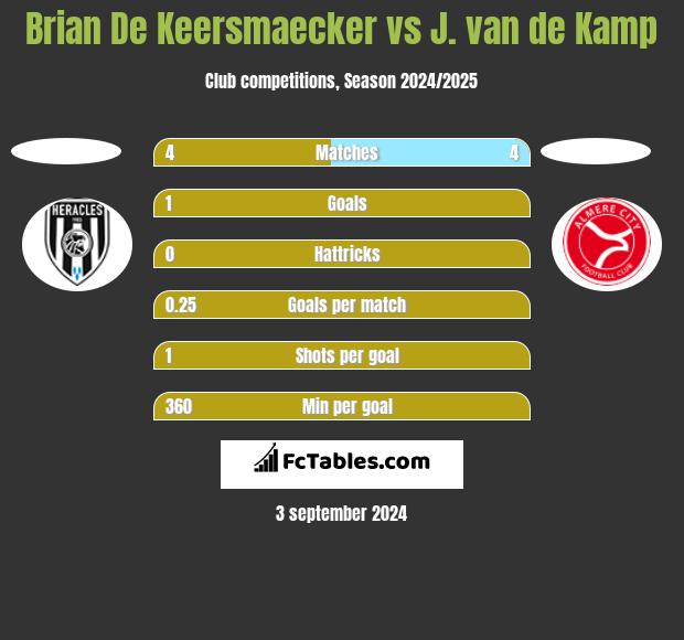 Brian De Keersmaecker vs J. van de Kamp h2h player stats