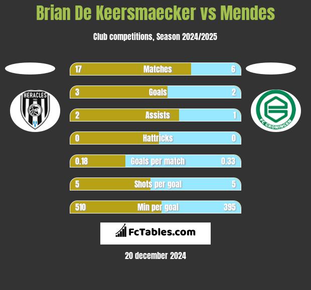 Brian De Keersmaecker vs Mendes h2h player stats