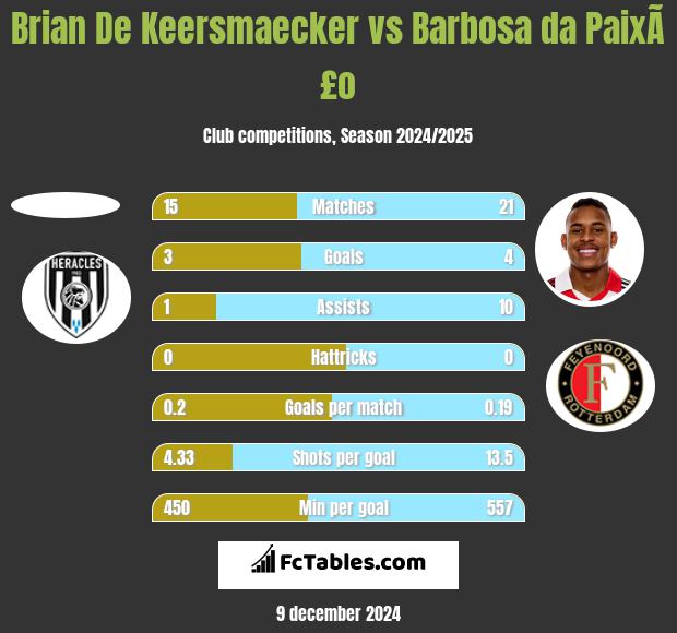 Brian De Keersmaecker vs Barbosa da PaixÃ£o h2h player stats