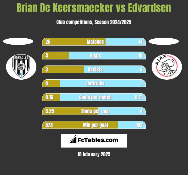 Brian De Keersmaecker vs Edvardsen h2h player stats