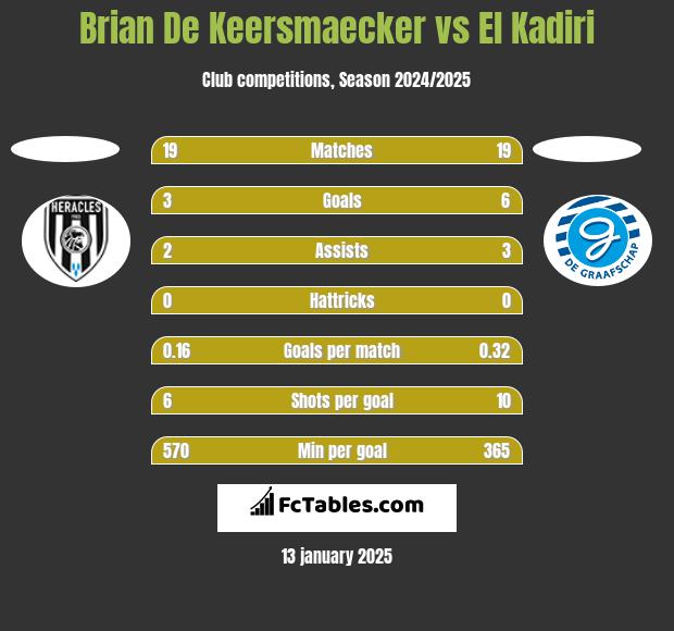 Brian De Keersmaecker vs El Kadiri h2h player stats