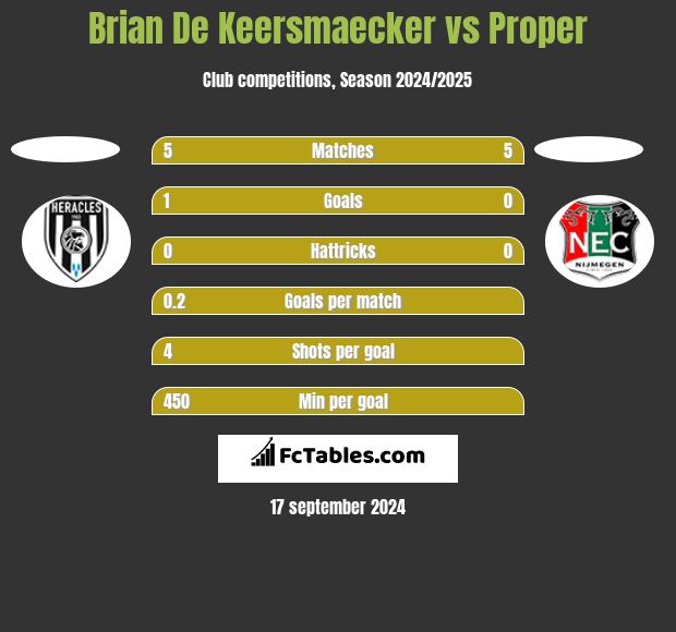 Brian De Keersmaecker vs Proper h2h player stats