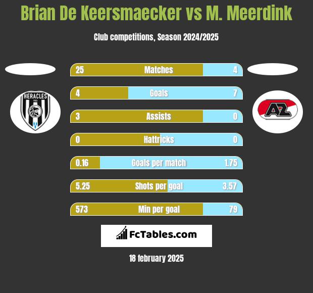 Brian De Keersmaecker vs M. Meerdink h2h player stats