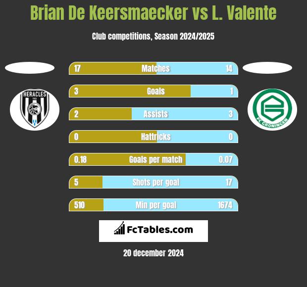 Brian De Keersmaecker vs L. Valente h2h player stats