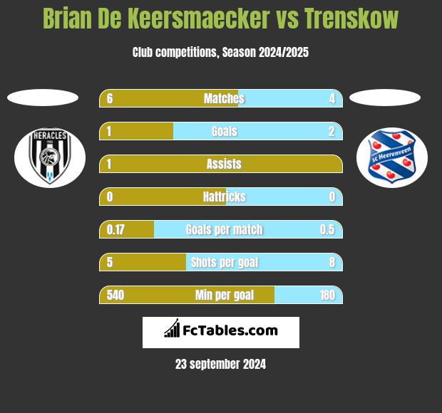 Brian De Keersmaecker vs Trenskow h2h player stats