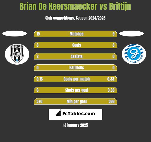 Brian De Keersmaecker vs Brittijn h2h player stats