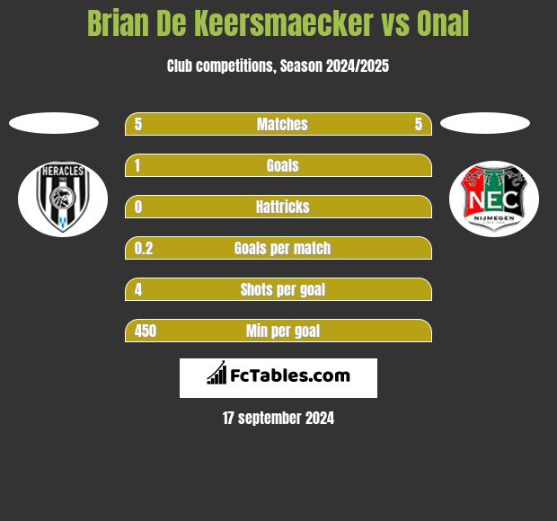 Brian De Keersmaecker vs Onal h2h player stats