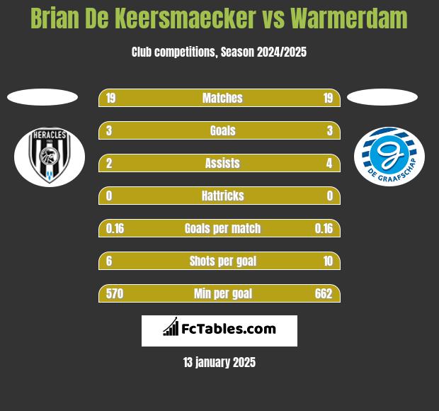 Brian De Keersmaecker vs Warmerdam h2h player stats