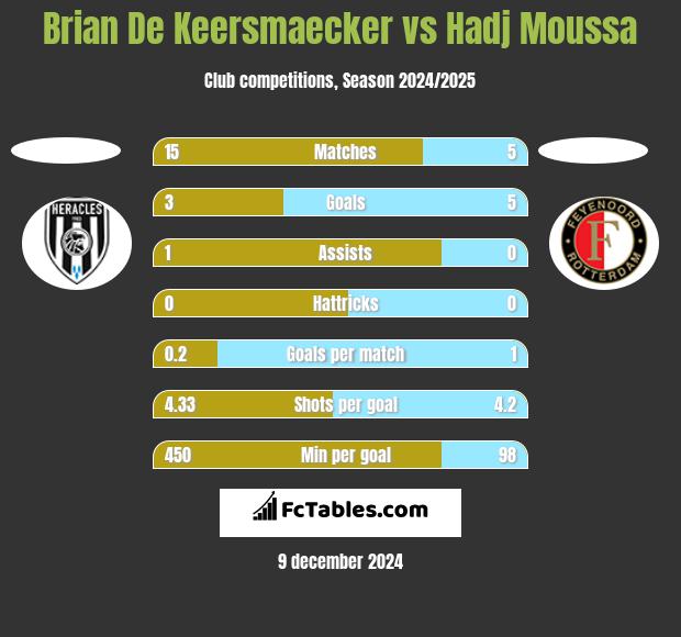 Brian De Keersmaecker vs Hadj Moussa h2h player stats