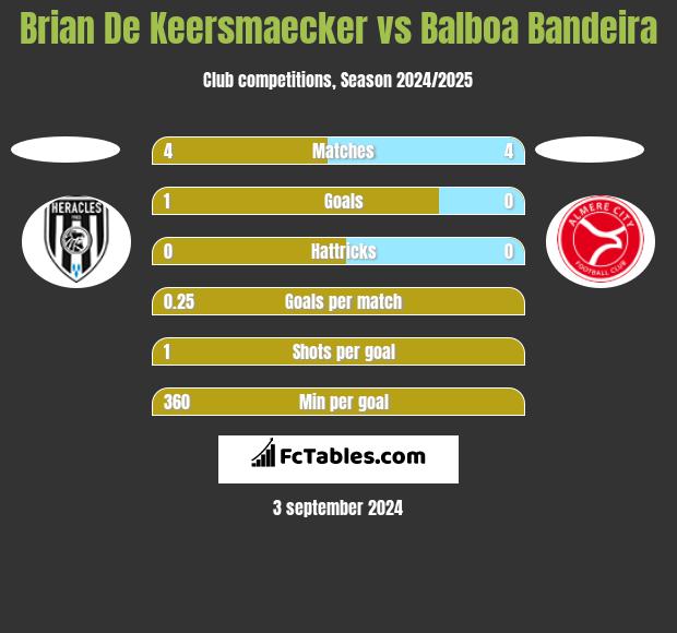 Brian De Keersmaecker vs Balboa Bandeira h2h player stats