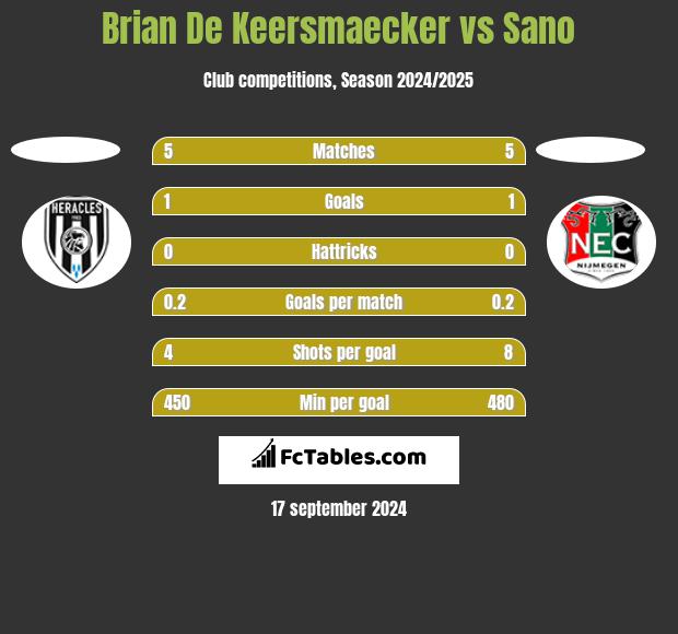 Brian De Keersmaecker vs Sano h2h player stats