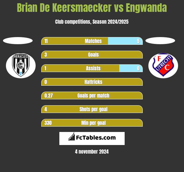 Brian De Keersmaecker vs Engwanda h2h player stats