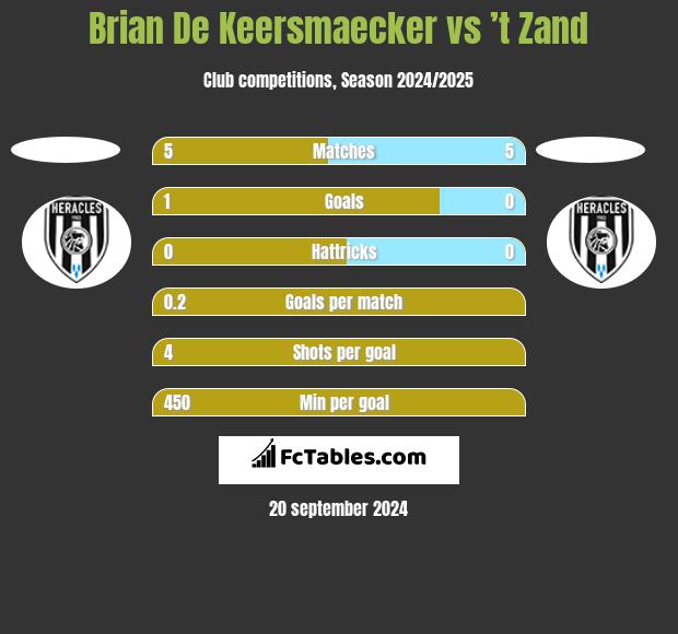 Brian De Keersmaecker vs ’t Zand h2h player stats