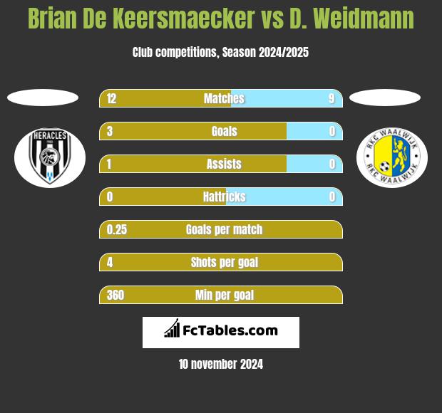 Brian De Keersmaecker vs D. Weidmann h2h player stats