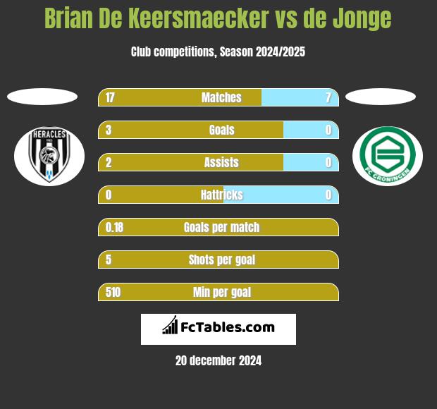 Brian De Keersmaecker vs de Jonge h2h player stats