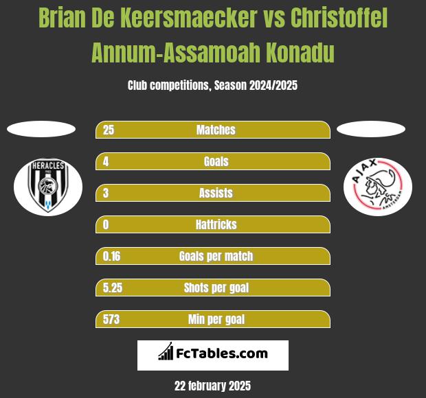 Brian De Keersmaecker vs Christoffel Annum-Assamoah Konadu h2h player stats