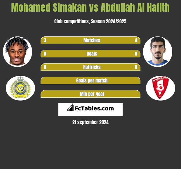 Mohamed Simakan vs Abdullah Al Hafith h2h player stats