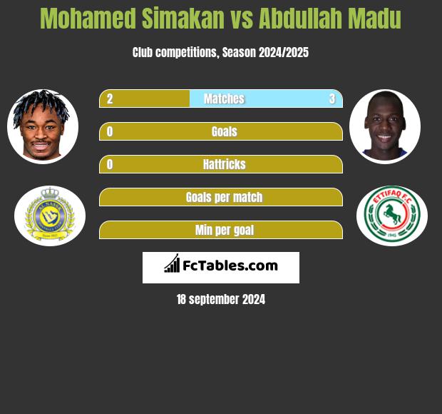 Mohamed Simakan vs Abdullah Madu h2h player stats