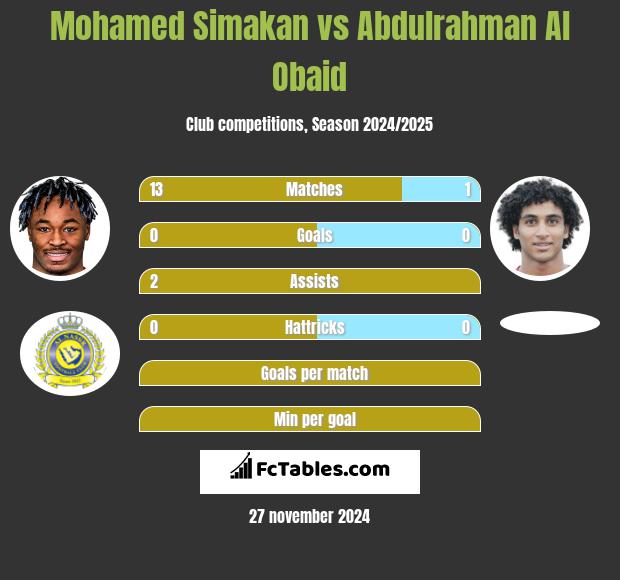 Mohamed Simakan vs Abdulrahman Al Obaid h2h player stats