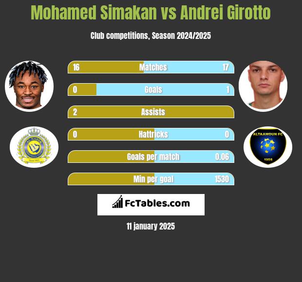 Mohamed Simakan vs Andrei Girotto h2h player stats