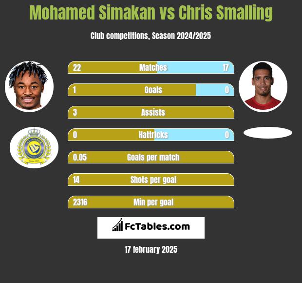 Mohamed Simakan vs Chris Smalling h2h player stats